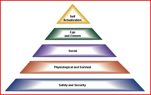 mcclelland theory of need. Hierarchy of Needs Theory;